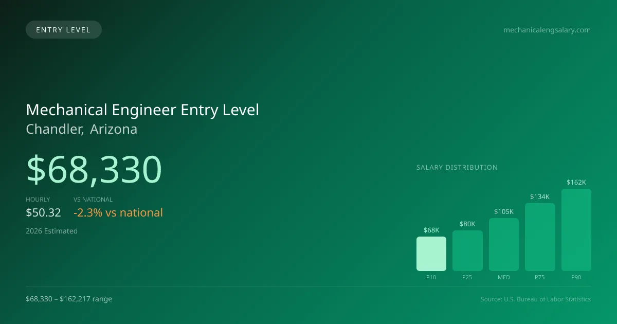 Mechanical Engineer Entry Level Salary in Chandler, AZ — 2026 est., based on 2025 BLS