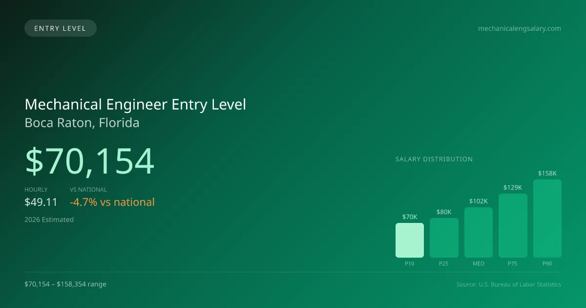 Mechanical Engineer Entry Level Salary in Boca Raton, FL — 2026 est., based on 2025 BLS