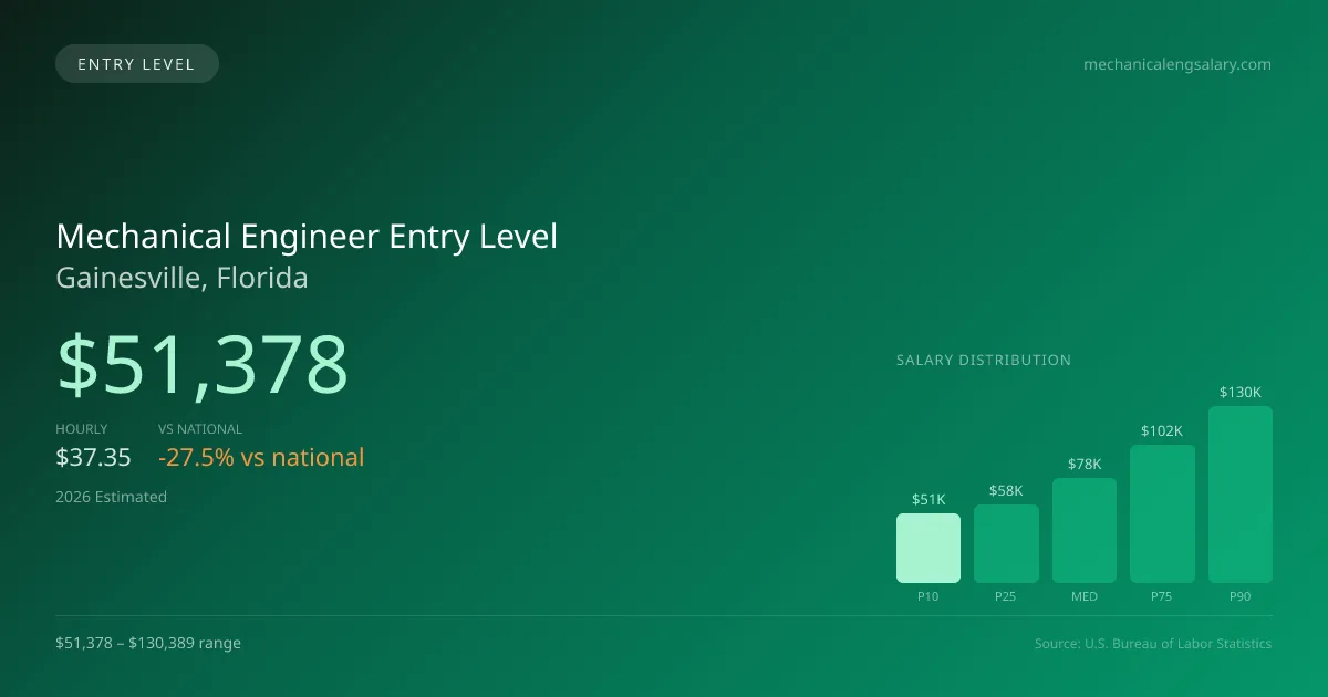 Mechanical Engineer Entry Level Salary in Gainesville, FL — 2026 est., based on 2025 BLS