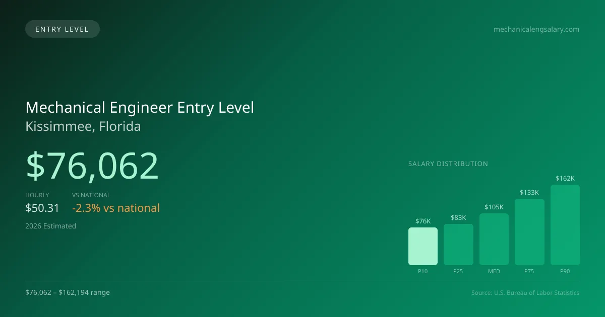 Mechanical Engineer Entry Level Salary in Kissimmee, FL — 2026 est., based on 2025 BLS