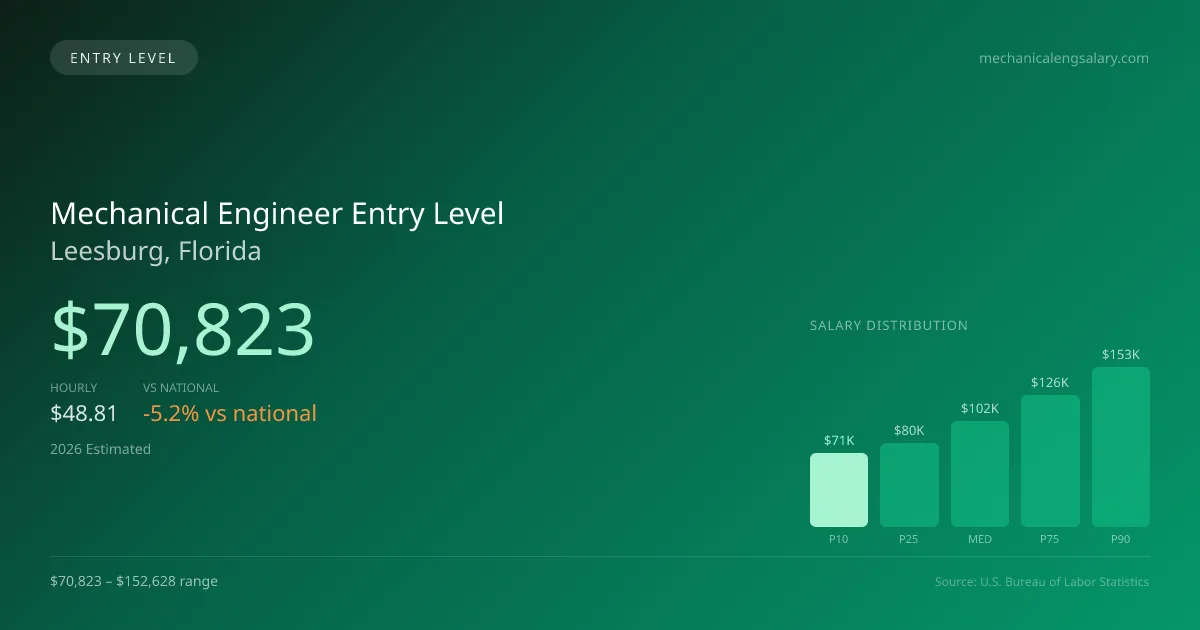 Mechanical Engineer Entry Level Salary in Leesburg, FL — 2026 est., based on 2025 BLS