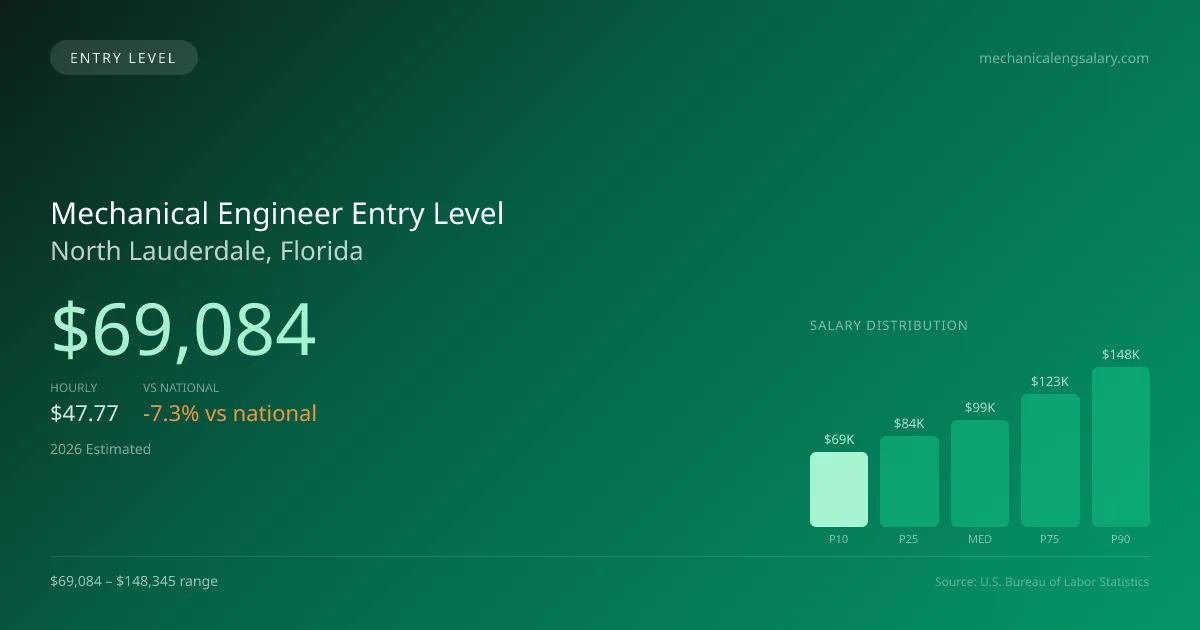 Mechanical Engineer Entry Level Salary in North Lauderdale, FL — 2026 est., based on 2025 BLS