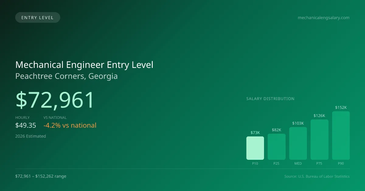 Mechanical Engineer Entry Level Salary in Peachtree Corners, GA — 2026 est., based on 2025 BLS