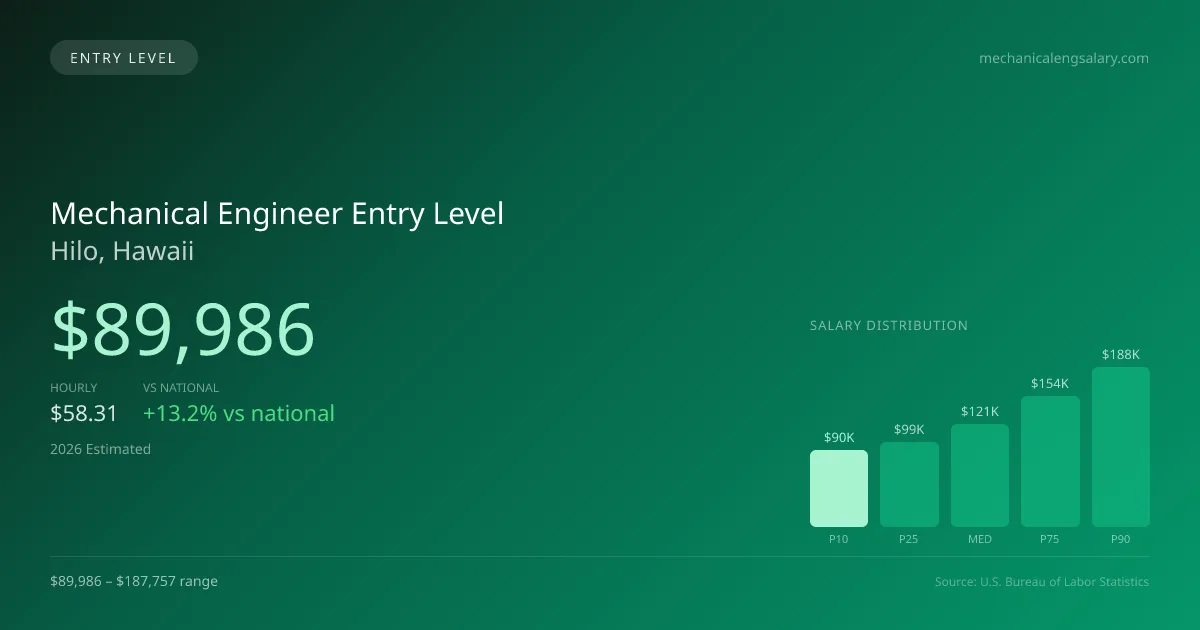 Mechanical Engineer Entry Level Salary in Hilo, HI — 2026 est., based on 2025 BLS