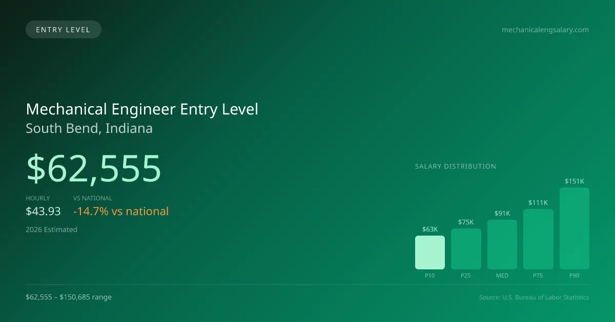 Mechanical Engineer Entry Level Salary in South Bend, IN — 2026 est., based on 2025 BLS