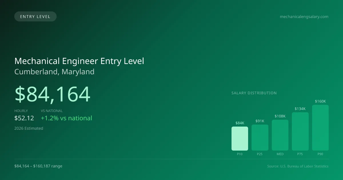 Mechanical Engineer Entry Level Salary in Cumberland, MD — 2026 est., based on 2025 BLS