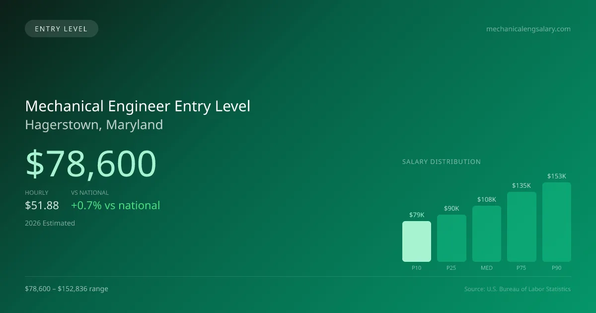 Mechanical Engineer Entry Level Salary in Hagerstown, MD — 2026 est., based on 2025 BLS