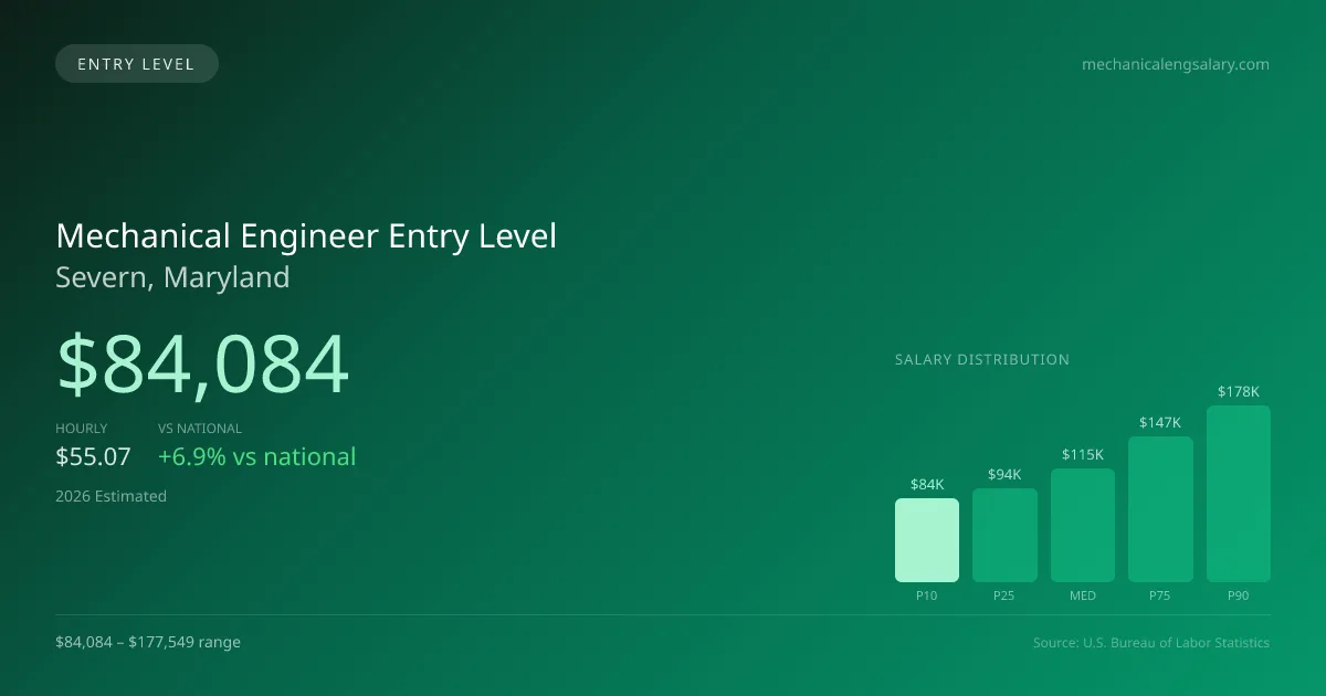 Mechanical Engineer Entry Level Salary in Severn, MD — 2026 est., based on 2025 BLS