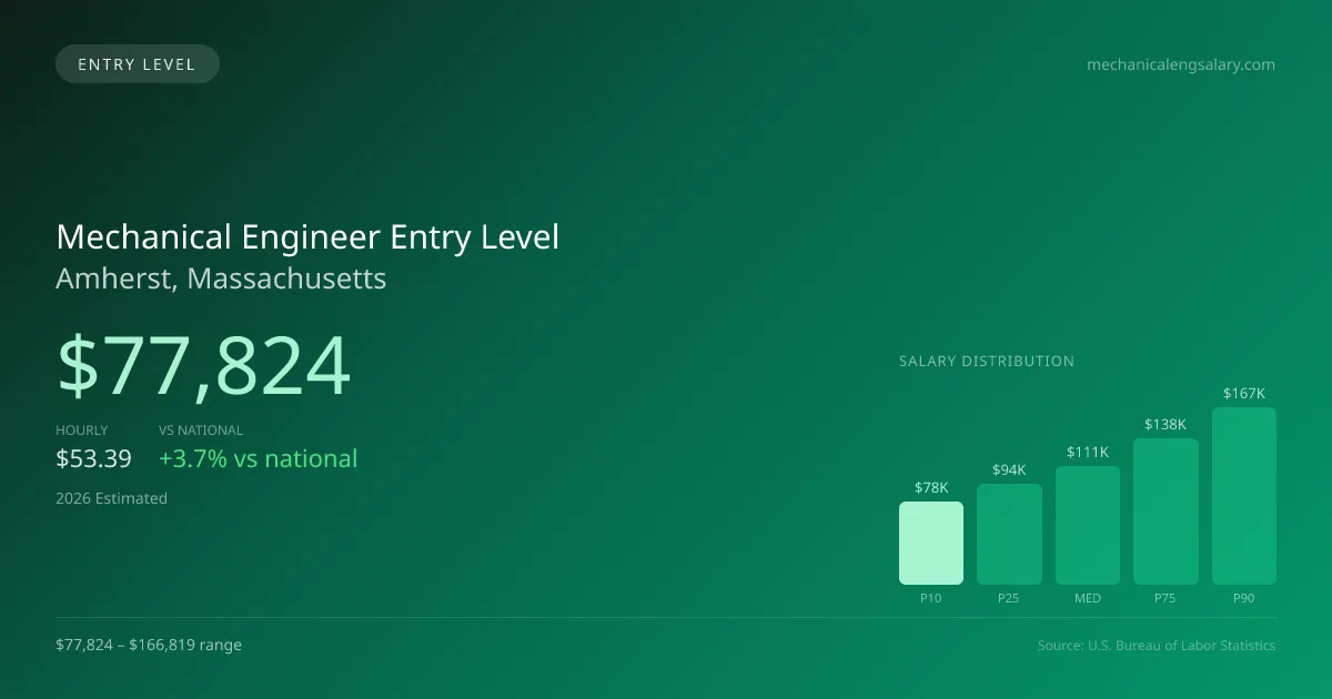 Mechanical Engineer Entry Level Salary in Amherst, MA — 2026 est., based on 2025 BLS