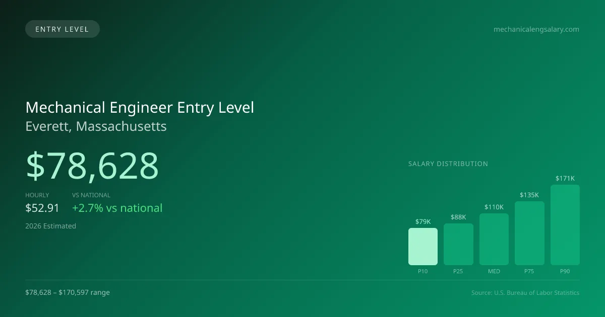 Mechanical Engineer Entry Level Salary in Everett, MA — 2026 est., based on 2025 BLS