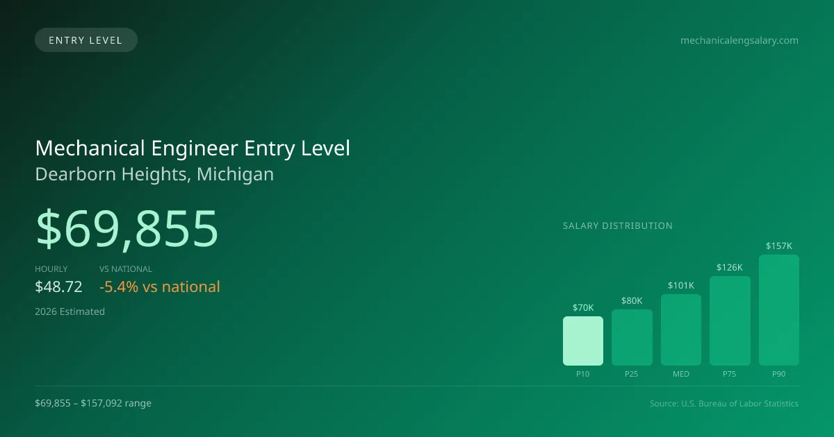 Mechanical Engineer Entry Level Salary in Dearborn Heights, MI — 2026 est., based on 2025 BLS
