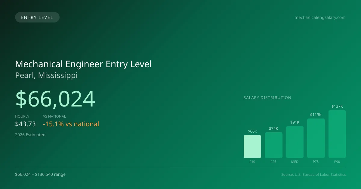 Mechanical Engineer Entry Level Salary in Pearl, MS — 2026 est., based on 2025 BLS