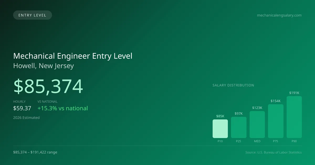 Mechanical Engineer Entry Level Salary in Howell, NJ — 2026 est., based on 2025 BLS
