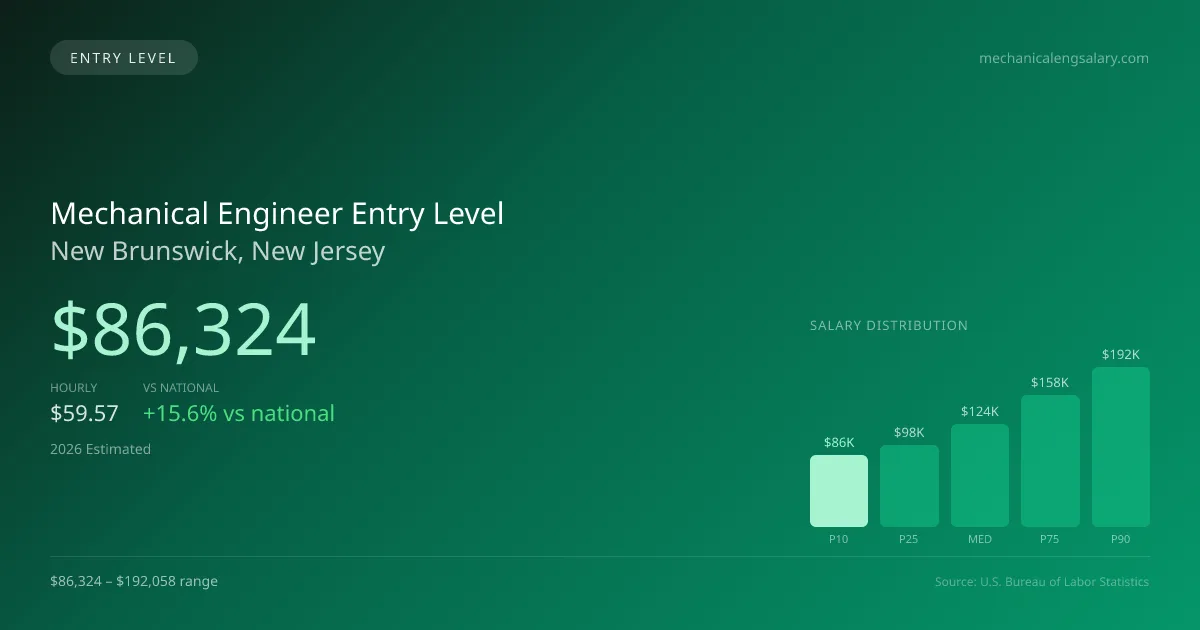 Mechanical Engineer Entry Level Salary in New Brunswick, NJ — 2026 est., based on 2025 BLS