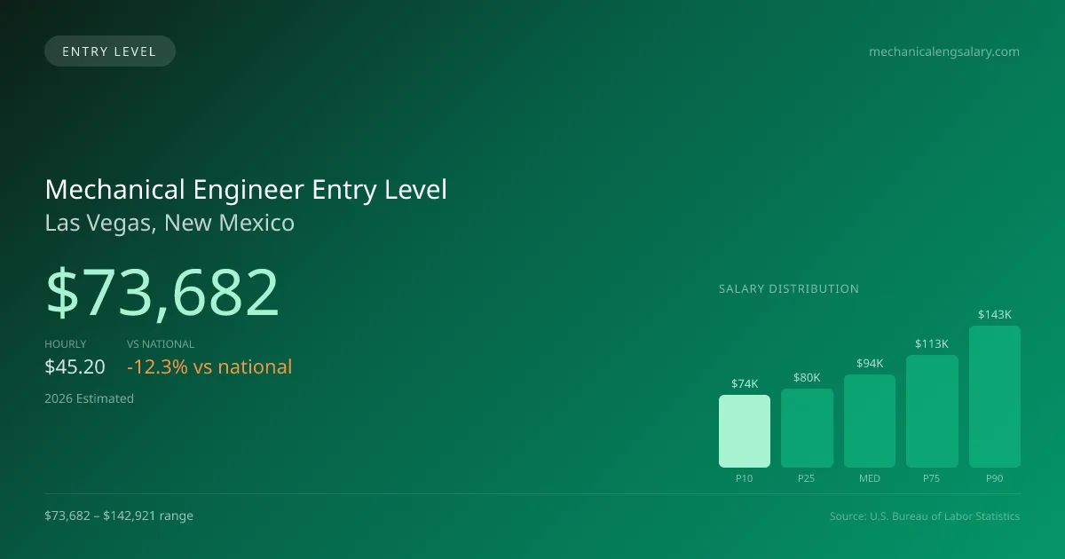 Mechanical Engineer Entry Level Salary in Las Vegas, NM — 2026 est., based on 2025 BLS