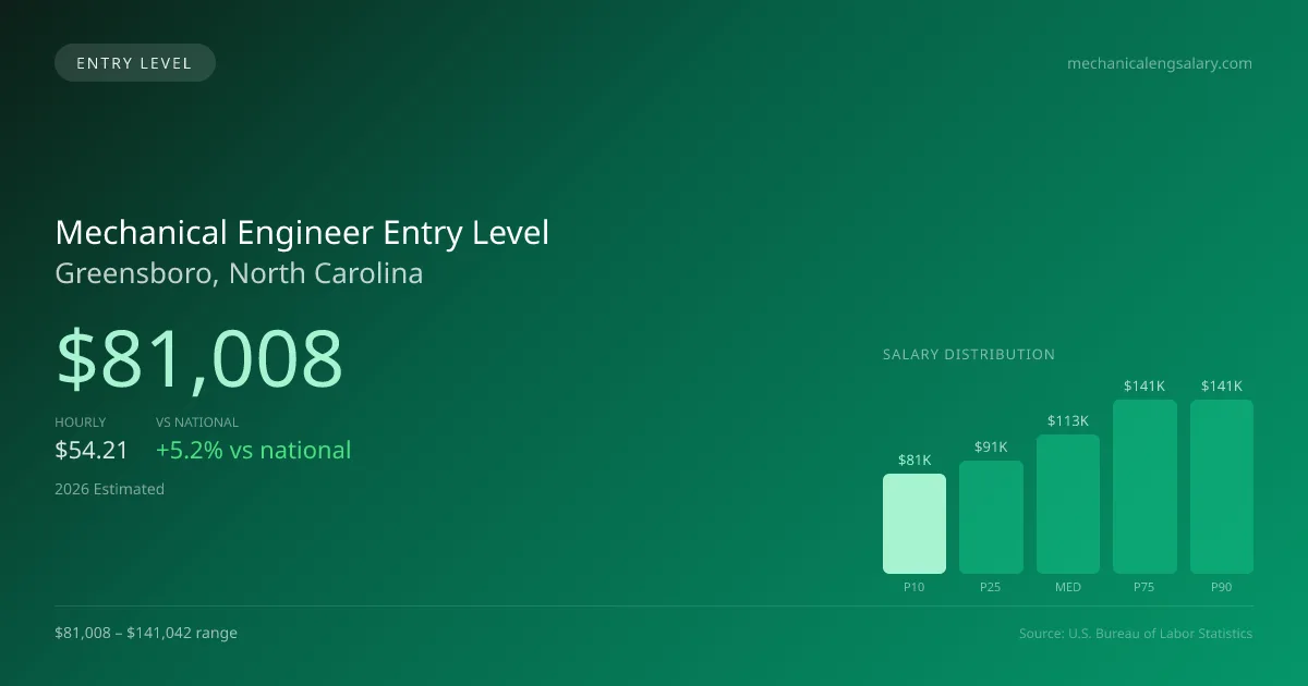 Mechanical Engineer Entry Level Salary in Greensboro, NC — 2026 est., based on 2025 BLS