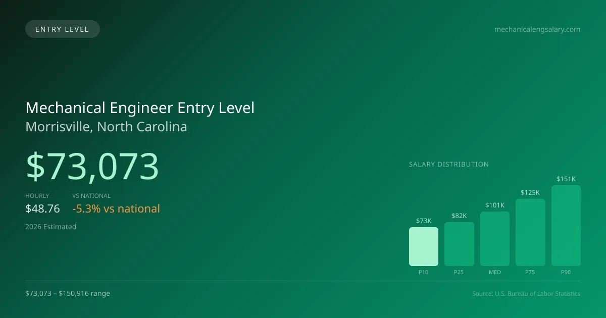 Mechanical Engineer Entry Level Salary in Morrisville, NC — 2026 est., based on 2025 BLS