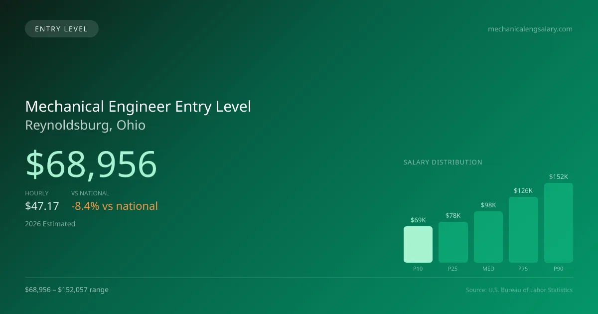 Mechanical Engineer Entry Level Salary in Reynoldsburg, OH — 2026 est., based on 2025 BLS