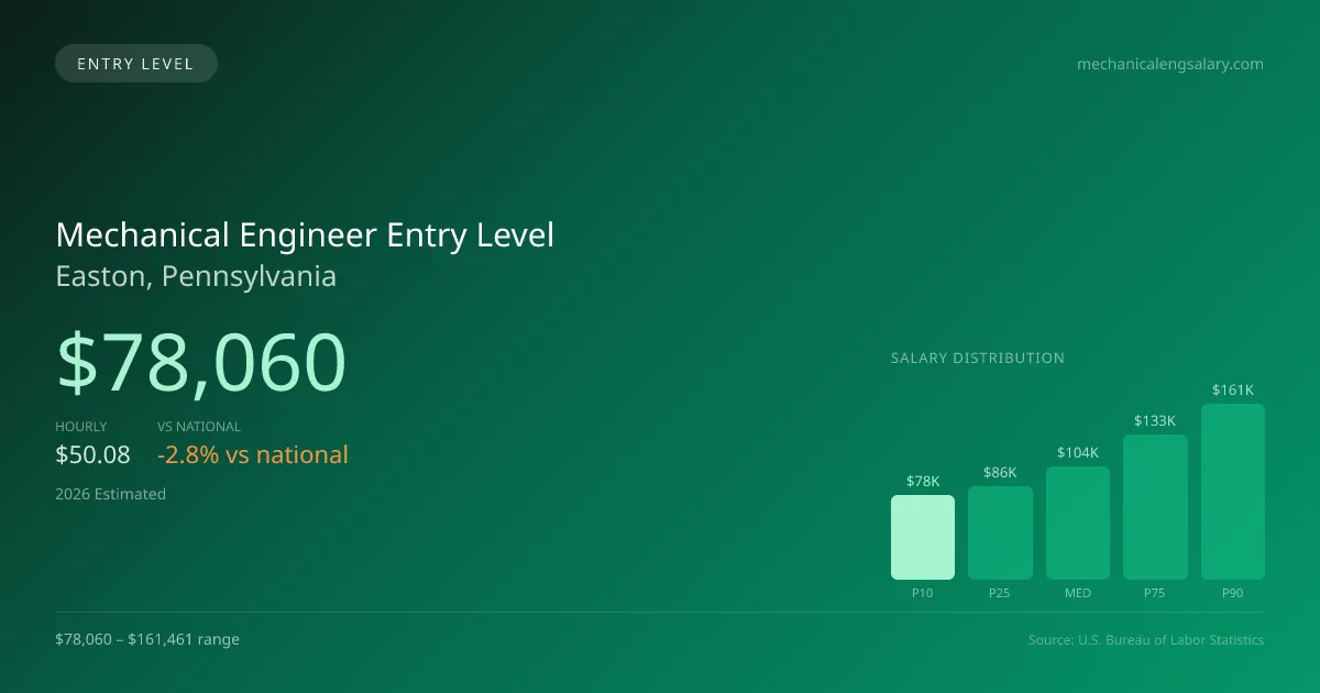 Mechanical Engineer Entry Level Salary in Easton, PA — 2026 est., based on 2025 BLS