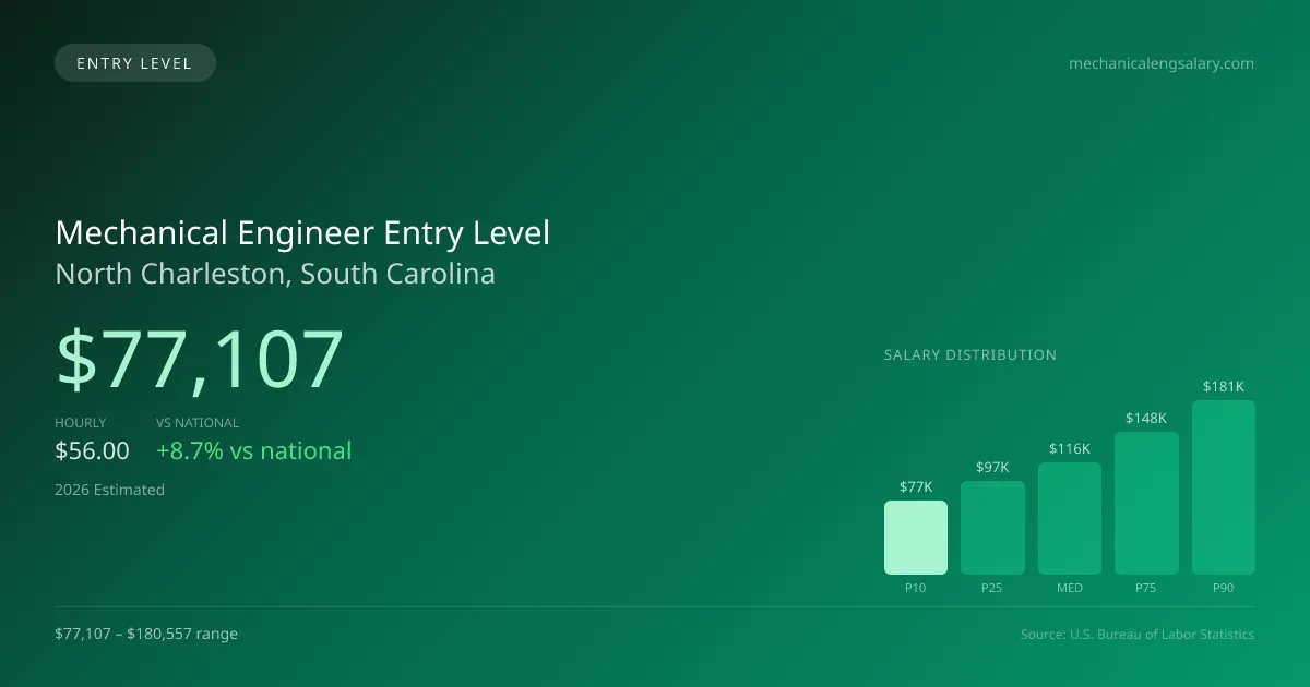 Mechanical Engineer Entry Level Salary in North Charleston, SC — 2026 est., based on 2025 BLS