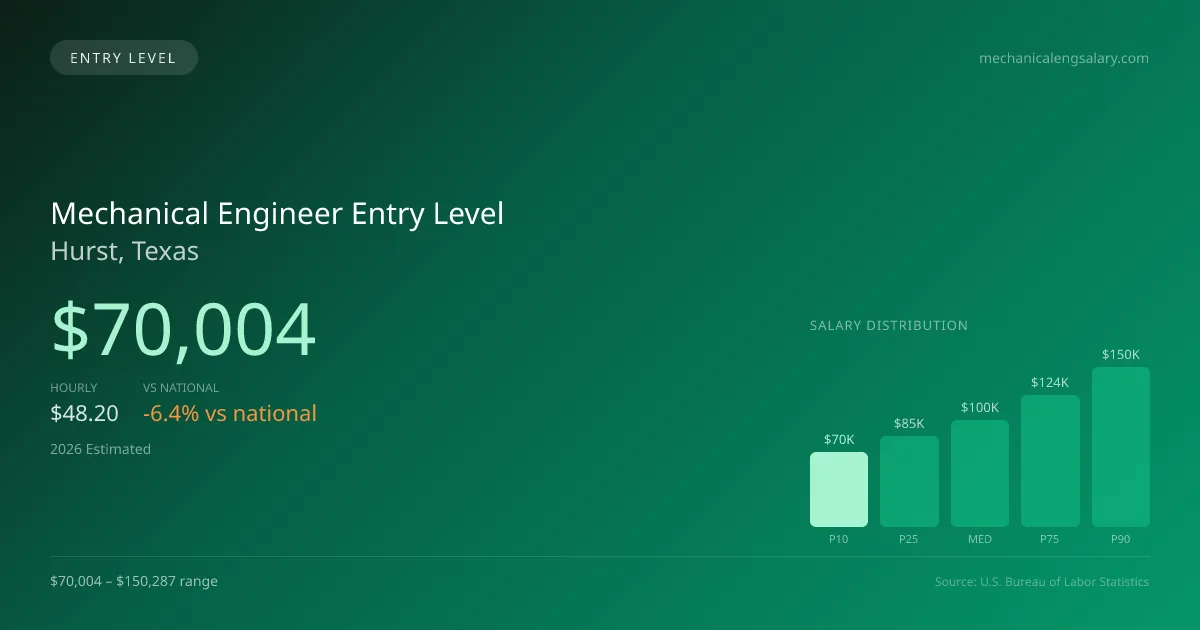 Mechanical Engineer Entry Level Salary in Hurst, TX — 2026 est., based on 2025 BLS