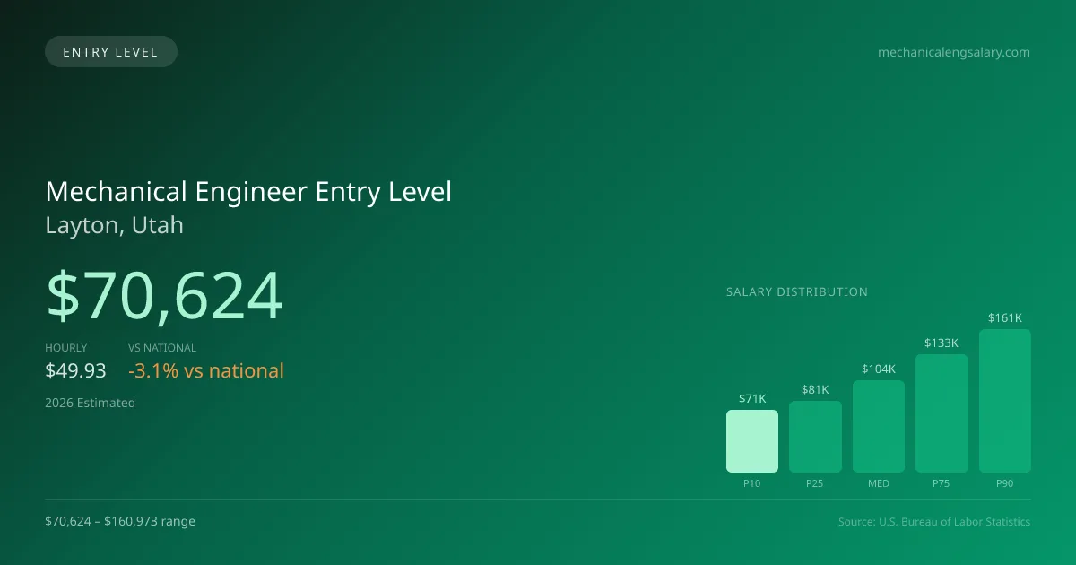 Mechanical Engineer Entry Level Salary in Layton, UT — 2026 est., based on 2025 BLS