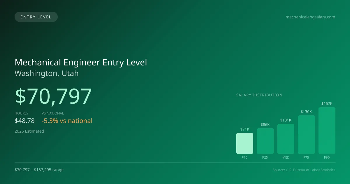 Mechanical Engineer Entry Level Salary in Washington, UT — 2026 est., based on 2025 BLS
