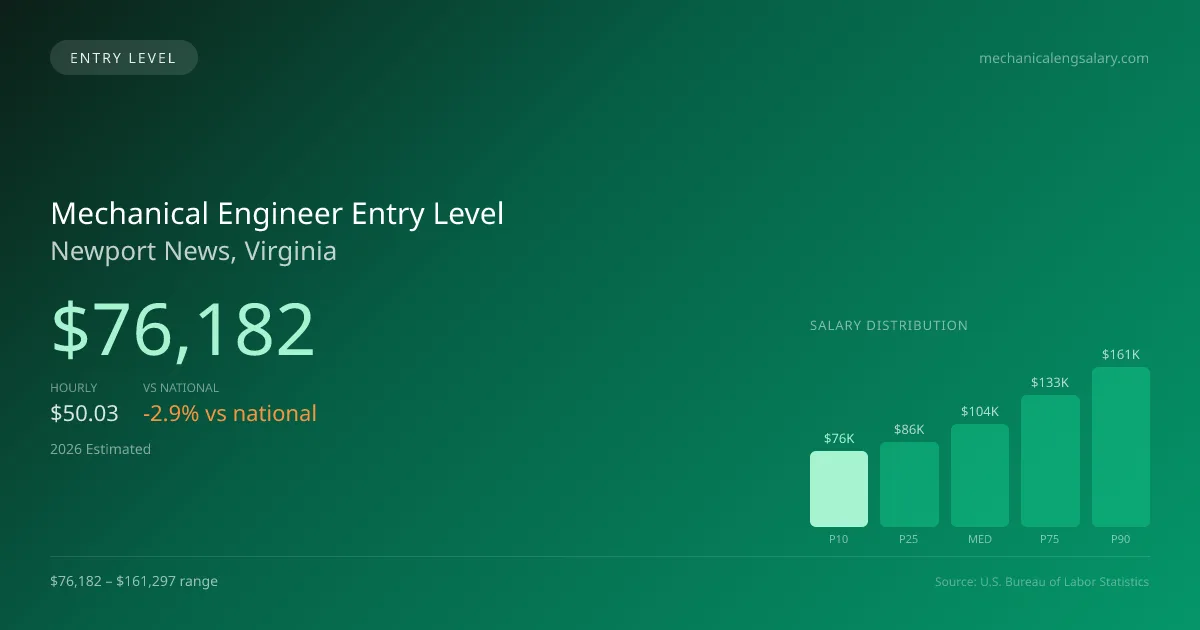Mechanical Engineer Entry Level Salary in Newport News, VA — 2026 est., based on 2025 BLS