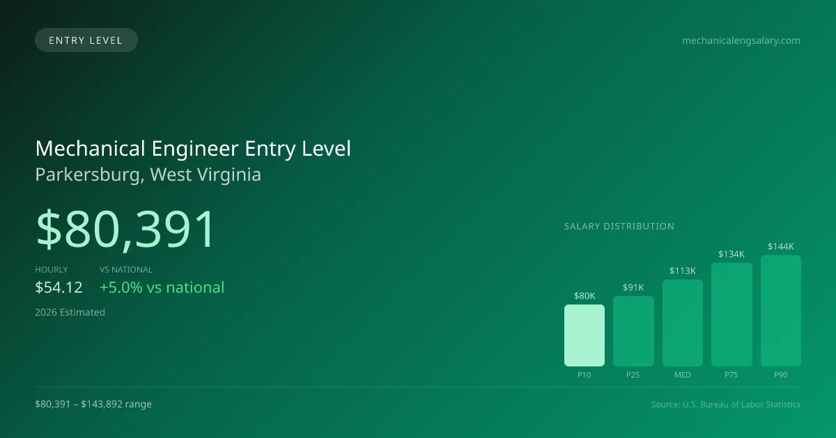 Mechanical Engineer Entry Level Salary in Parkersburg, WV — 2026 est., based on 2025 BLS