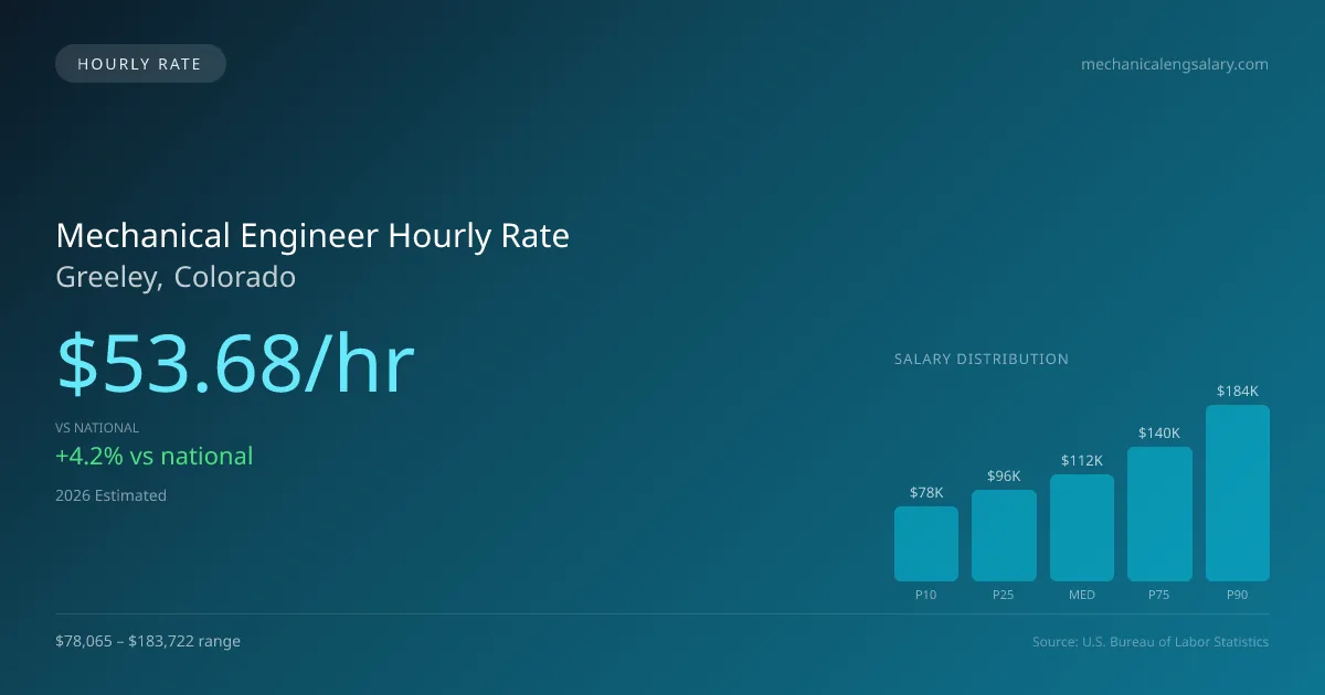 Mechanical Engineer Hourly Rate in Greeley, CO — 2026 est., based on 2025 BLS