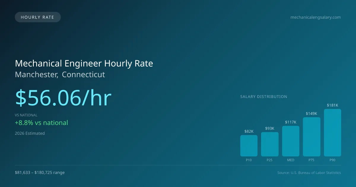 Mechanical Engineer Hourly Rate in Manchester, CT — 2026 est., based on 2025 BLS