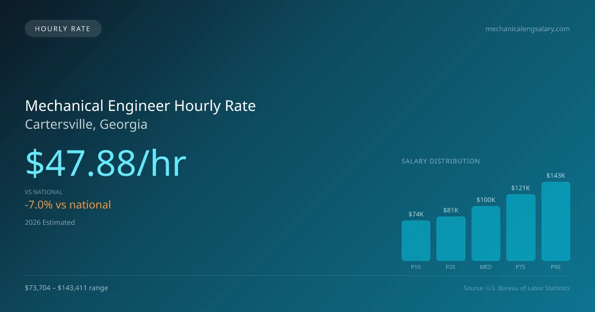 Mechanical Engineer Hourly Rate in Cartersville, GA — 2026 est., based on 2025 BLS