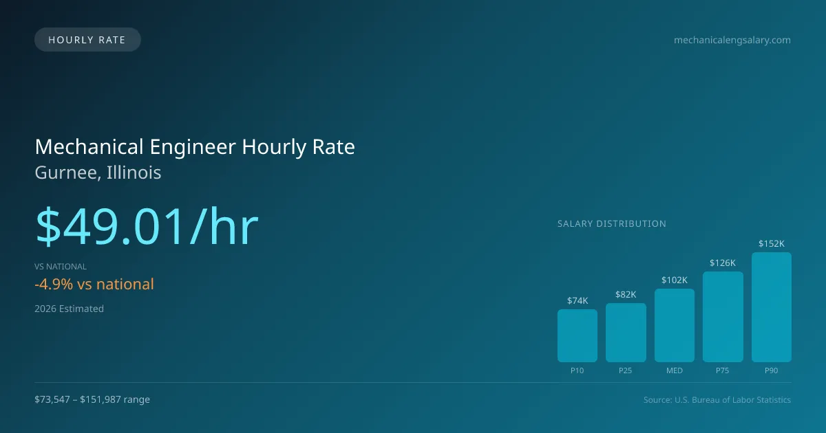 Mechanical Engineer Hourly Rate in Gurnee, IL — 2026 est., based on 2025 BLS
