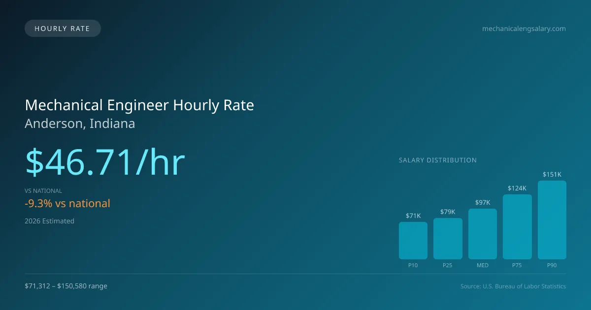 Mechanical Engineer Hourly Rate in Anderson, IN — 2026 est., based on 2025 BLS