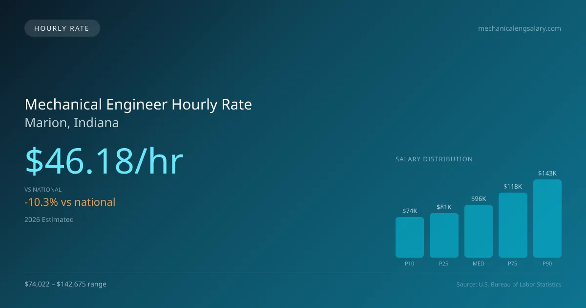 Mechanical Engineer Hourly Rate in Marion, IN — 2026 est., based on 2025 BLS