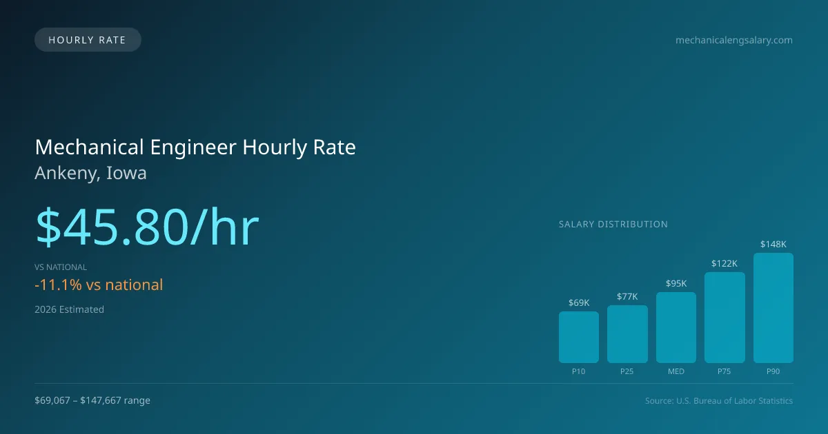 Mechanical Engineer Hourly Rate in Ankeny, IA — 2026 est., based on 2025 BLS