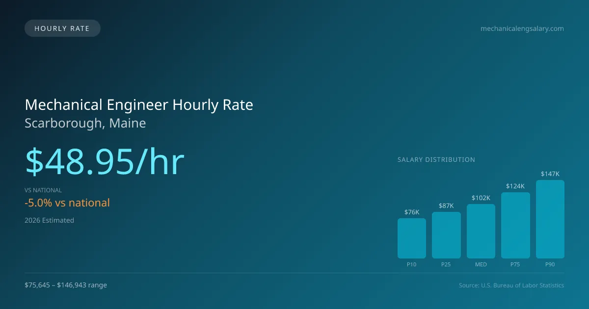 Mechanical Engineer Hourly Rate in Scarborough, ME — 2026 est., based on 2025 BLS