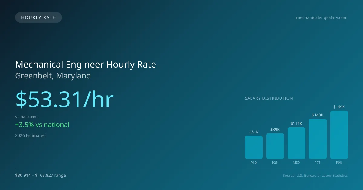 Mechanical Engineer Hourly Rate in Greenbelt, MD — 2026 est., based on 2025 BLS