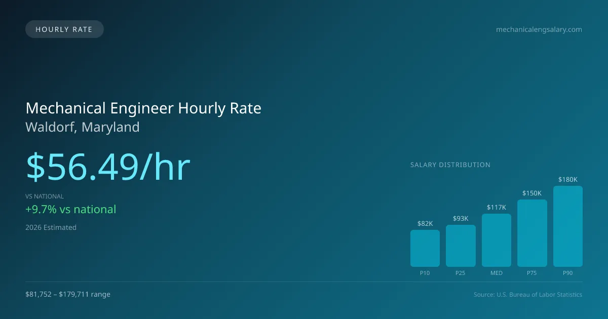 Mechanical Engineer Hourly Rate in Waldorf, MD — 2026 est., based on 2025 BLS