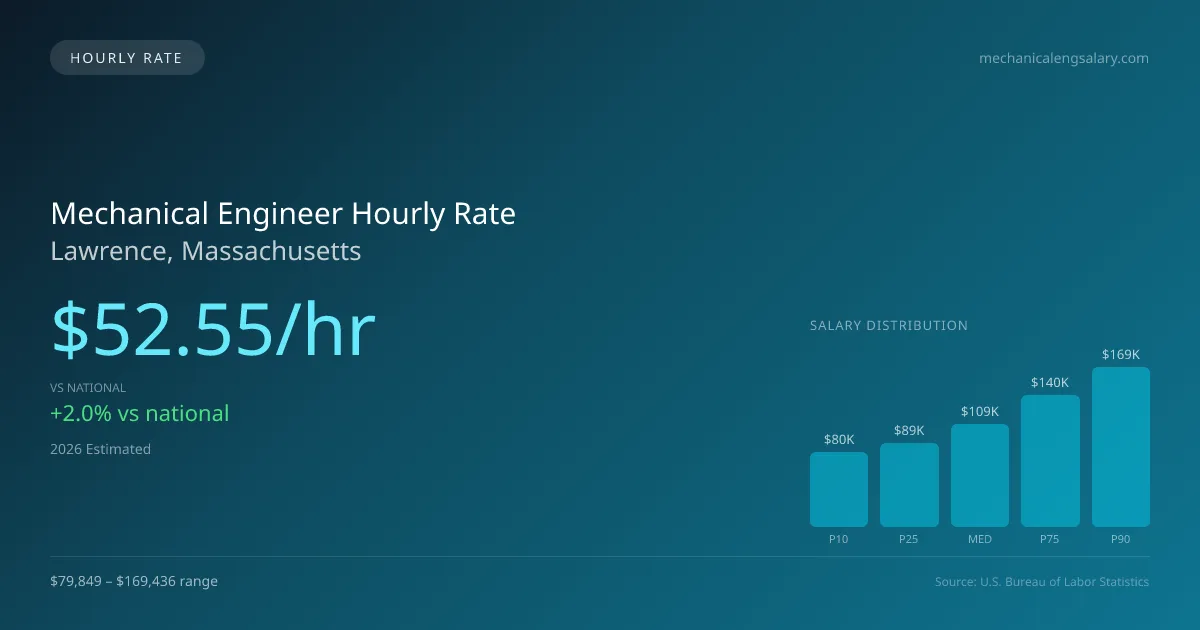Mechanical Engineer Hourly Rate in Lawrence, MA — 2026 est., based on 2025 BLS