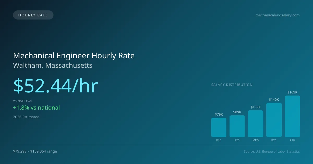 Mechanical Engineer Hourly Rate in Waltham, MA — 2026 est., based on 2025 BLS