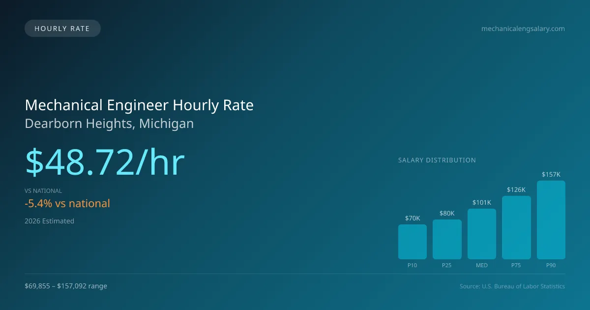 Mechanical Engineer Hourly Rate in Dearborn Heights, MI — 2026 est., based on 2025 BLS