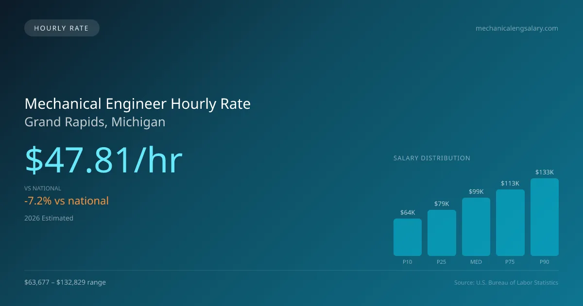 Mechanical Engineer Hourly Rate in Grand Rapids, MI — 2026 est., based on 2025 BLS