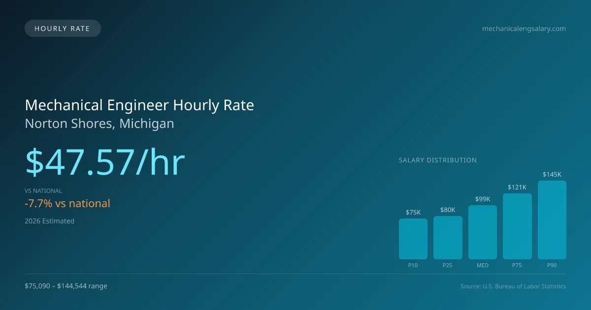 Mechanical Engineer Hourly Rate in Norton Shores, MI — 2026 est., based on 2025 BLS