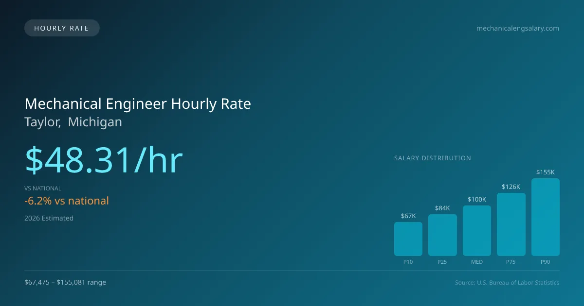 Mechanical Engineer Hourly Rate in Taylor, MI — 2026 est., based on 2025 BLS