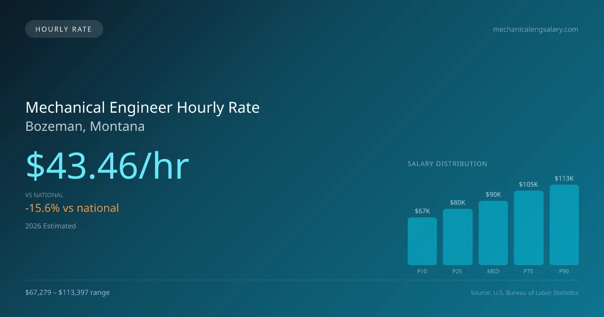 Mechanical Engineer Hourly Rate in Bozeman, MT — 2026 est., based on 2025 BLS