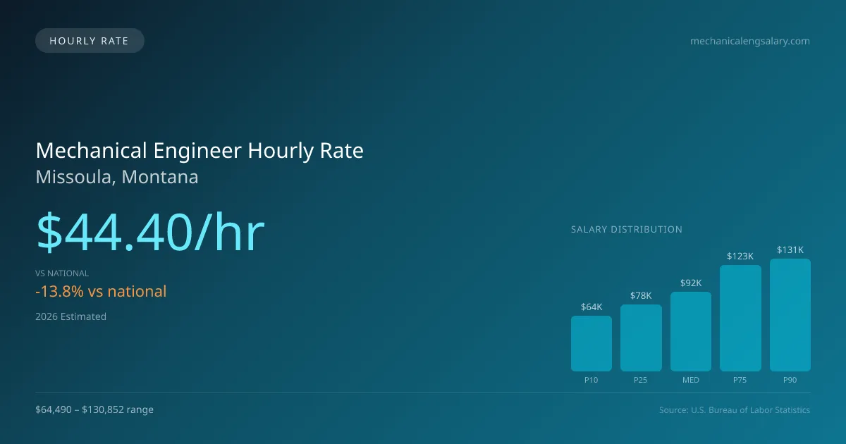 Mechanical Engineer Hourly Rate in Missoula, MT — 2026 est., based on 2025 BLS