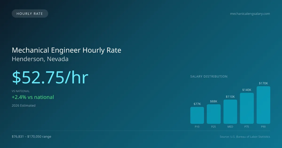 Mechanical Engineer Hourly Rate in Henderson, NV — 2026 est., based on 2025 BLS
