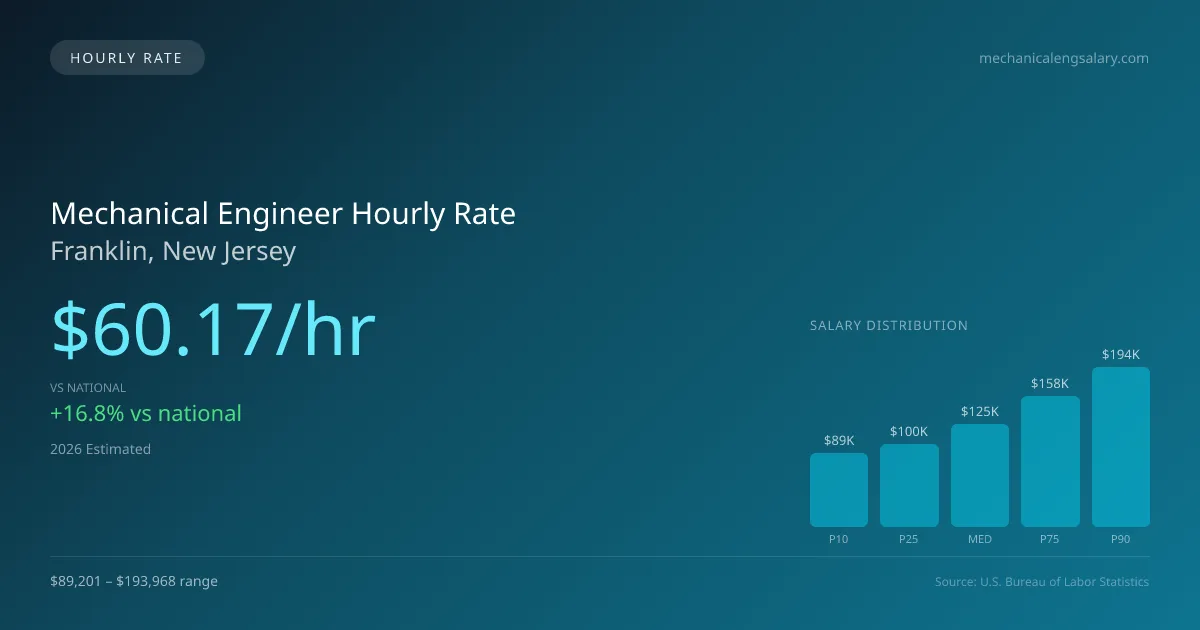 Mechanical Engineer Hourly Rate in Franklin, NJ — 2026 est., based on 2025 BLS