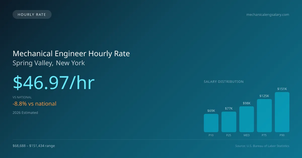 Mechanical Engineer Hourly Rate in Spring Valley, NY — 2026 est., based on 2025 BLS